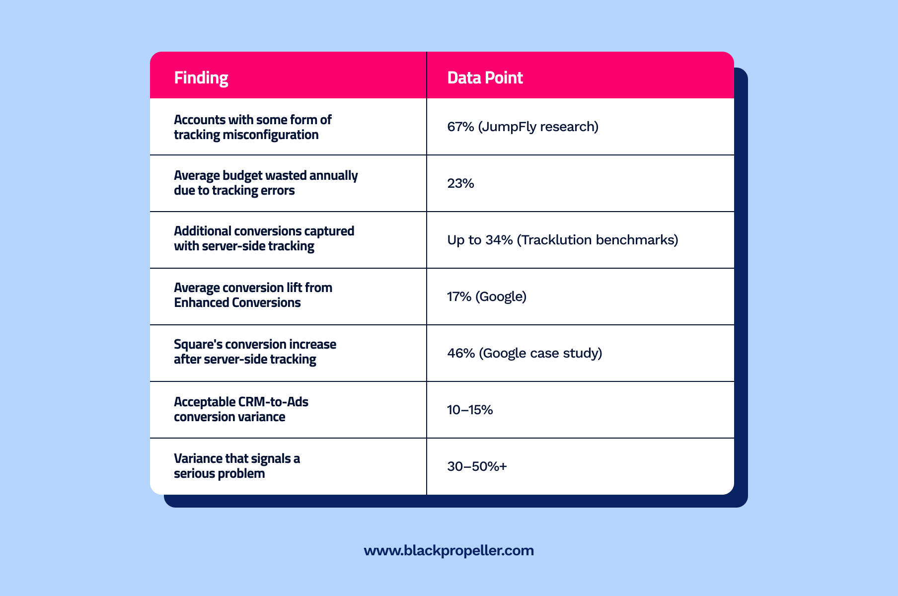 Google Ads conversion tracking audit data showing tracking errors, budget waste, and server-side tracking impact