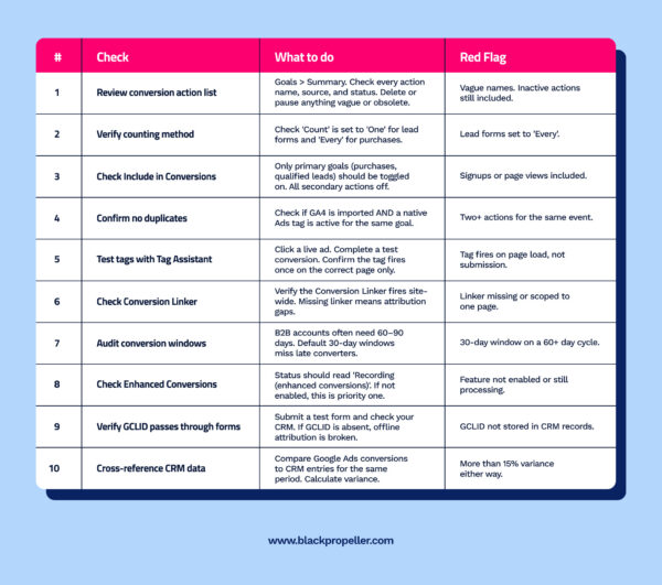 Google Ads Conversion Tracking Audit: Fix Bad Data