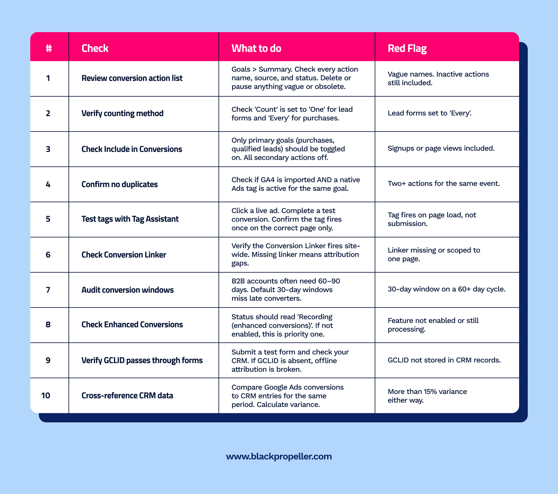 Google Ads conversion tracking audit checklist showing steps to verify conversions, tag setup, GCLID tracking, and CRM data accuracy