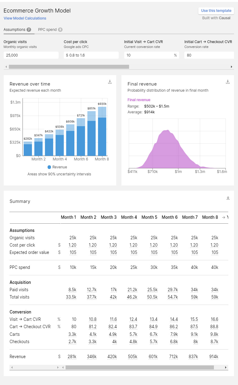Setting Realistic PPC Goals With Growth Modeling